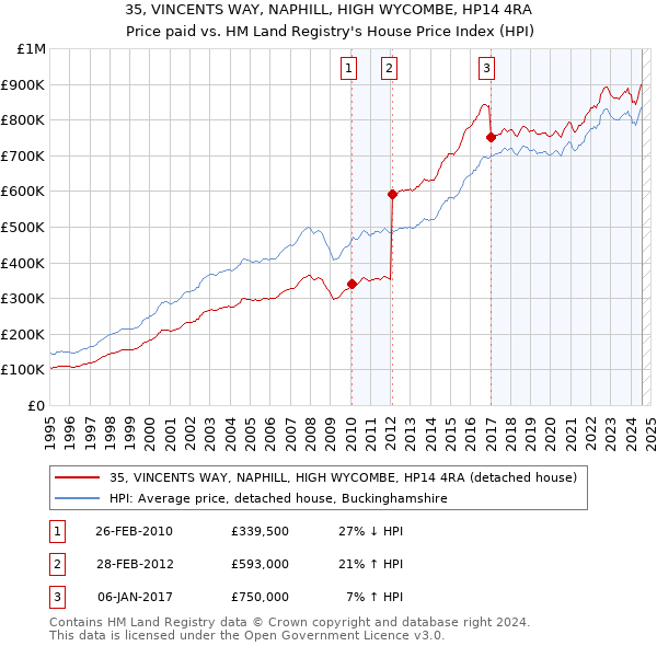 35, VINCENTS WAY, NAPHILL, HIGH WYCOMBE, HP14 4RA: Price paid vs HM Land Registry's House Price Index