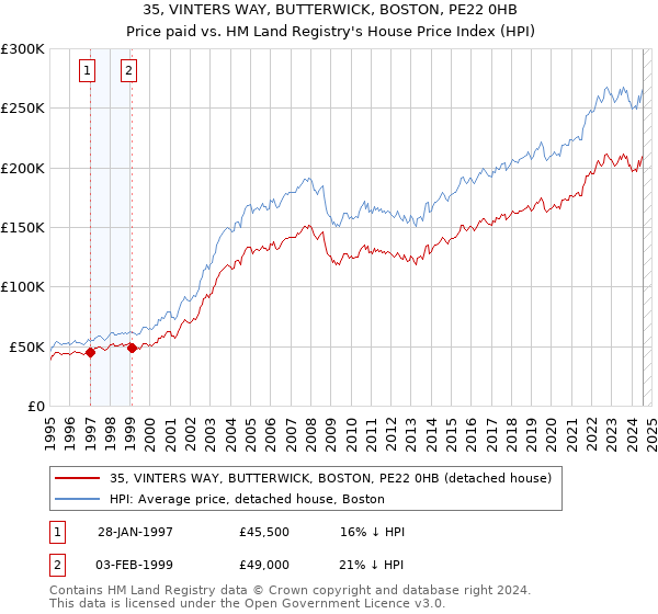 35, VINTERS WAY, BUTTERWICK, BOSTON, PE22 0HB: Price paid vs HM Land Registry's House Price Index