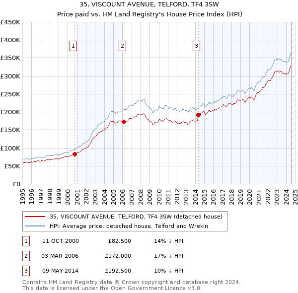 35, VISCOUNT AVENUE, TELFORD, TF4 3SW: Price paid vs HM Land Registry's House Price Index