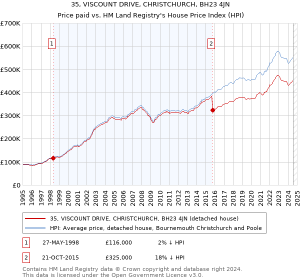 35, VISCOUNT DRIVE, CHRISTCHURCH, BH23 4JN: Price paid vs HM Land Registry's House Price Index