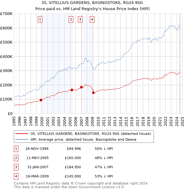 35, VITELLIUS GARDENS, BASINGSTOKE, RG24 9SG: Price paid vs HM Land Registry's House Price Index