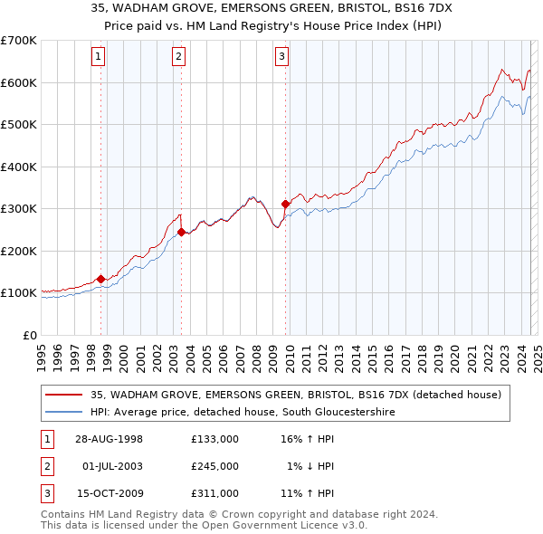 35, WADHAM GROVE, EMERSONS GREEN, BRISTOL, BS16 7DX: Price paid vs HM Land Registry's House Price Index