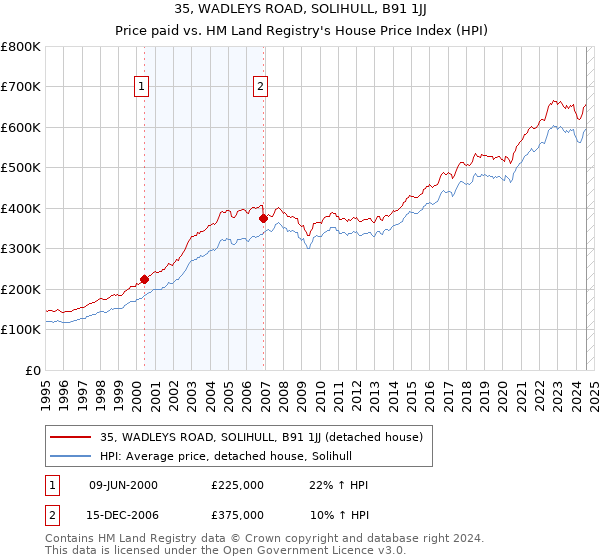 35, WADLEYS ROAD, SOLIHULL, B91 1JJ: Price paid vs HM Land Registry's House Price Index