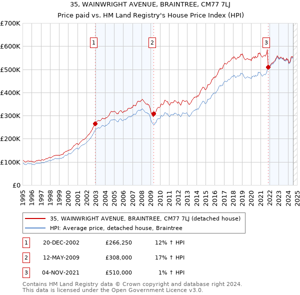 35, WAINWRIGHT AVENUE, BRAINTREE, CM77 7LJ: Price paid vs HM Land Registry's House Price Index