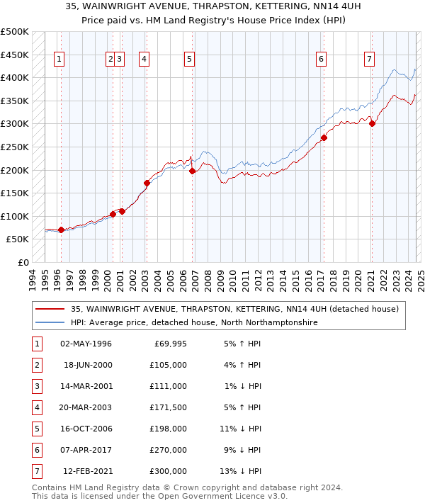 35, WAINWRIGHT AVENUE, THRAPSTON, KETTERING, NN14 4UH: Price paid vs HM Land Registry's House Price Index