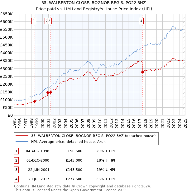 35, WALBERTON CLOSE, BOGNOR REGIS, PO22 8HZ: Price paid vs HM Land Registry's House Price Index