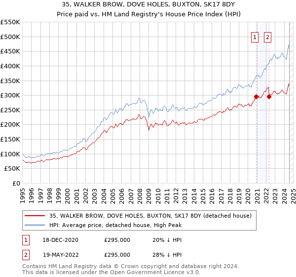 35, WALKER BROW, DOVE HOLES, BUXTON, SK17 8DY: Price paid vs HM Land Registry's House Price Index