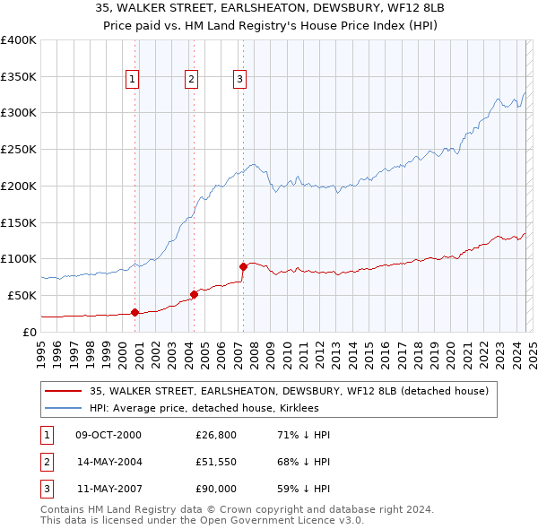 35, WALKER STREET, EARLSHEATON, DEWSBURY, WF12 8LB: Price paid vs HM Land Registry's House Price Index