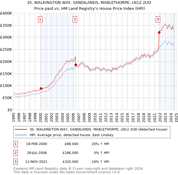 35, WALKINGTON WAY, SANDILANDS, MABLETHORPE, LN12 2UD: Price paid vs HM Land Registry's House Price Index