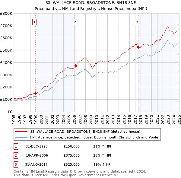 35, WALLACE ROAD, BROADSTONE, BH18 8NF: Price paid vs HM Land Registry's House Price Index