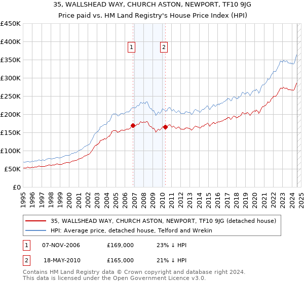 35, WALLSHEAD WAY, CHURCH ASTON, NEWPORT, TF10 9JG: Price paid vs HM Land Registry's House Price Index