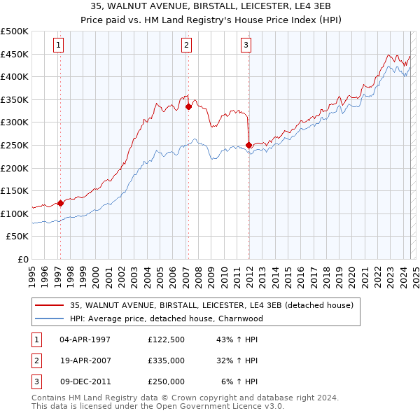 35, WALNUT AVENUE, BIRSTALL, LEICESTER, LE4 3EB: Price paid vs HM Land Registry's House Price Index