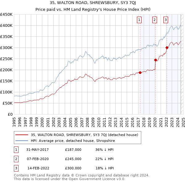 35, WALTON ROAD, SHREWSBURY, SY3 7QJ: Price paid vs HM Land Registry's House Price Index