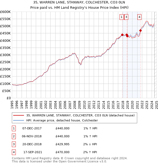 35, WARREN LANE, STANWAY, COLCHESTER, CO3 0LN: Price paid vs HM Land Registry's House Price Index