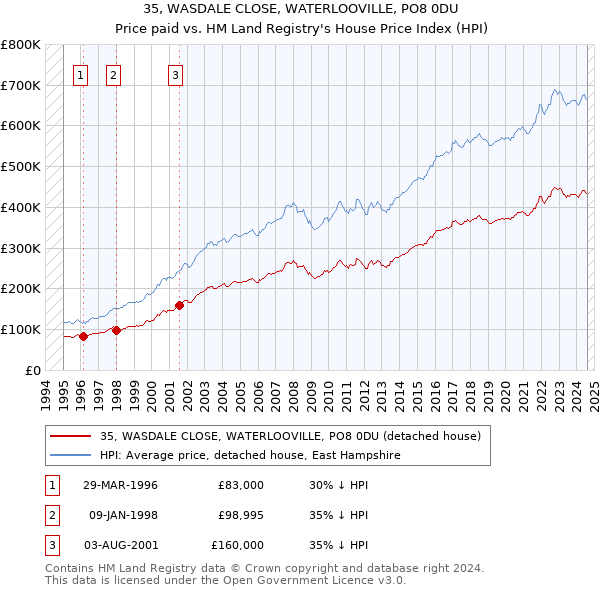 35, WASDALE CLOSE, WATERLOOVILLE, PO8 0DU: Price paid vs HM Land Registry's House Price Index