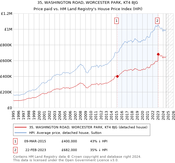 35, WASHINGTON ROAD, WORCESTER PARK, KT4 8JG: Price paid vs HM Land Registry's House Price Index