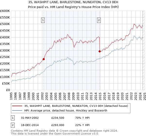 35, WASHPIT LANE, BARLESTONE, NUNEATON, CV13 0EH: Price paid vs HM Land Registry's House Price Index