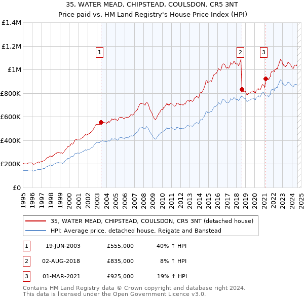 35, WATER MEAD, CHIPSTEAD, COULSDON, CR5 3NT: Price paid vs HM Land Registry's House Price Index