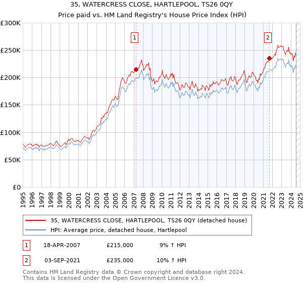 35, WATERCRESS CLOSE, HARTLEPOOL, TS26 0QY: Price paid vs HM Land Registry's House Price Index