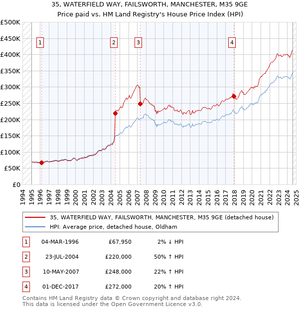 35, WATERFIELD WAY, FAILSWORTH, MANCHESTER, M35 9GE: Price paid vs HM Land Registry's House Price Index