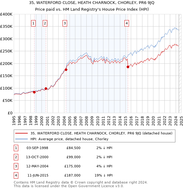 35, WATERFORD CLOSE, HEATH CHARNOCK, CHORLEY, PR6 9JQ: Price paid vs HM Land Registry's House Price Index