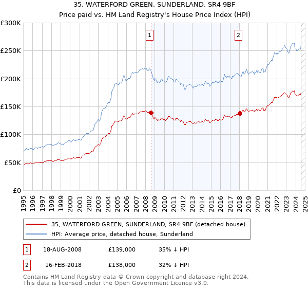 35, WATERFORD GREEN, SUNDERLAND, SR4 9BF: Price paid vs HM Land Registry's House Price Index