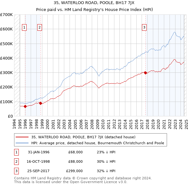 35, WATERLOO ROAD, POOLE, BH17 7JX: Price paid vs HM Land Registry's House Price Index