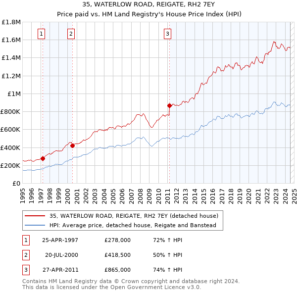 35, WATERLOW ROAD, REIGATE, RH2 7EY: Price paid vs HM Land Registry's House Price Index