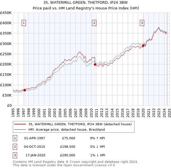 35, WATERMILL GREEN, THETFORD, IP24 3BW: Price paid vs HM Land Registry's House Price Index