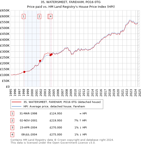 35, WATERSMEET, FAREHAM, PO16 0TG: Price paid vs HM Land Registry's House Price Index