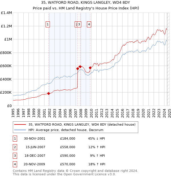 35, WATFORD ROAD, KINGS LANGLEY, WD4 8DY: Price paid vs HM Land Registry's House Price Index