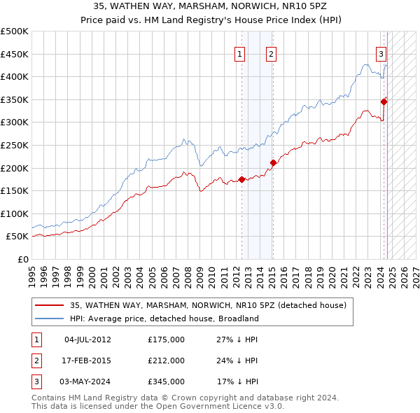 35, WATHEN WAY, MARSHAM, NORWICH, NR10 5PZ: Price paid vs HM Land Registry's House Price Index