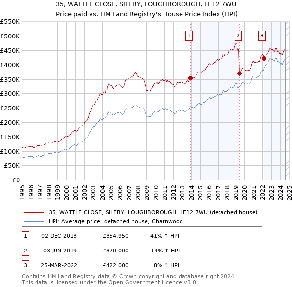 35, WATTLE CLOSE, SILEBY, LOUGHBOROUGH, LE12 7WU: Price paid vs HM Land Registry's House Price Index