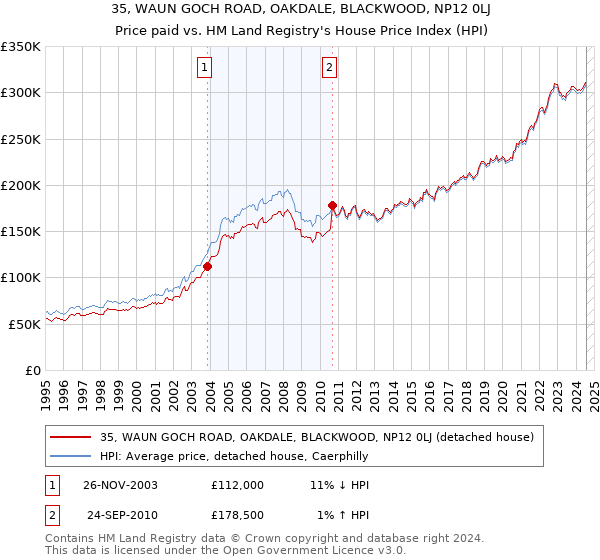 35, WAUN GOCH ROAD, OAKDALE, BLACKWOOD, NP12 0LJ: Price paid vs HM Land Registry's House Price Index