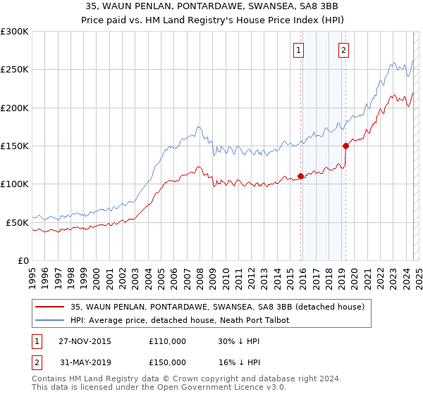 35, WAUN PENLAN, PONTARDAWE, SWANSEA, SA8 3BB: Price paid vs HM Land Registry's House Price Index