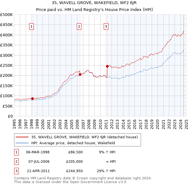 35, WAVELL GROVE, WAKEFIELD, WF2 6JR: Price paid vs HM Land Registry's House Price Index