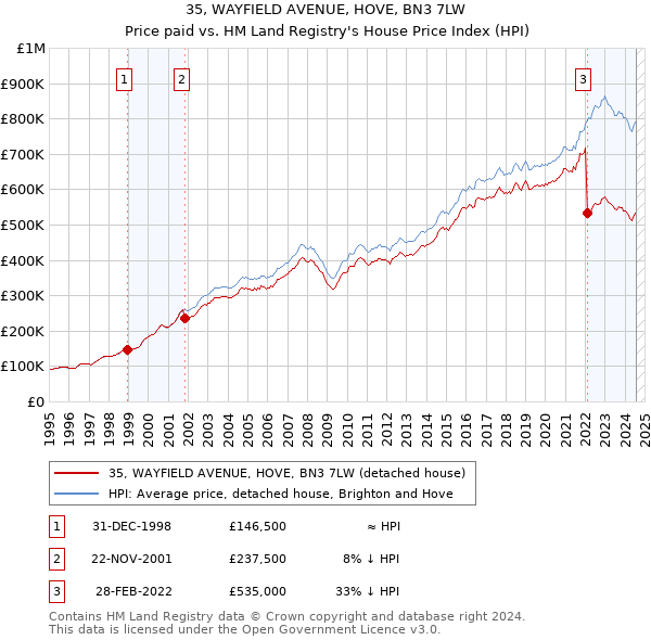 35, WAYFIELD AVENUE, HOVE, BN3 7LW: Price paid vs HM Land Registry's House Price Index