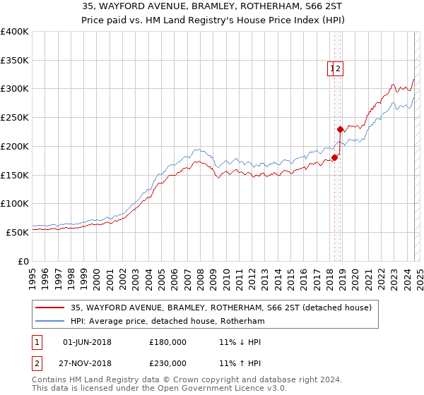 35, WAYFORD AVENUE, BRAMLEY, ROTHERHAM, S66 2ST: Price paid vs HM Land Registry's House Price Index