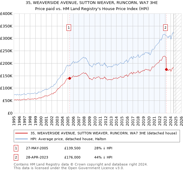 35, WEAVERSIDE AVENUE, SUTTON WEAVER, RUNCORN, WA7 3HE: Price paid vs HM Land Registry's House Price Index