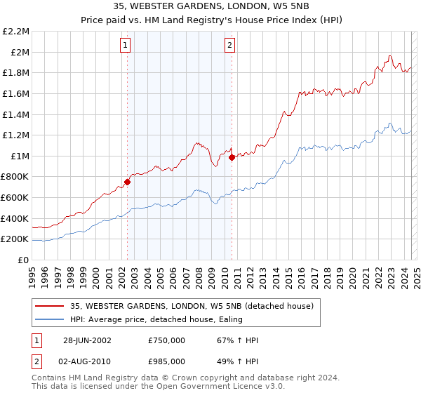 35, WEBSTER GARDENS, LONDON, W5 5NB: Price paid vs HM Land Registry's House Price Index