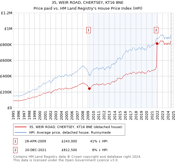 35, WEIR ROAD, CHERTSEY, KT16 8NE: Price paid vs HM Land Registry's House Price Index