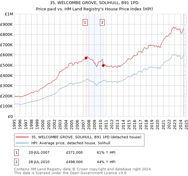 35, WELCOMBE GROVE, SOLIHULL, B91 1PD: Price paid vs HM Land Registry's House Price Index