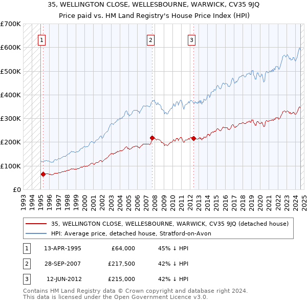 35, WELLINGTON CLOSE, WELLESBOURNE, WARWICK, CV35 9JQ: Price paid vs HM Land Registry's House Price Index