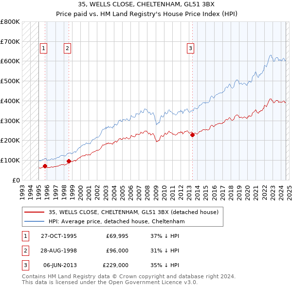 35, WELLS CLOSE, CHELTENHAM, GL51 3BX: Price paid vs HM Land Registry's House Price Index