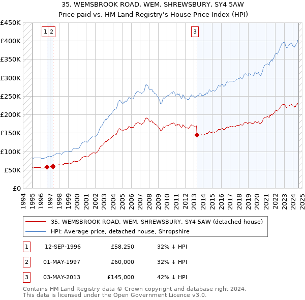 35, WEMSBROOK ROAD, WEM, SHREWSBURY, SY4 5AW: Price paid vs HM Land Registry's House Price Index