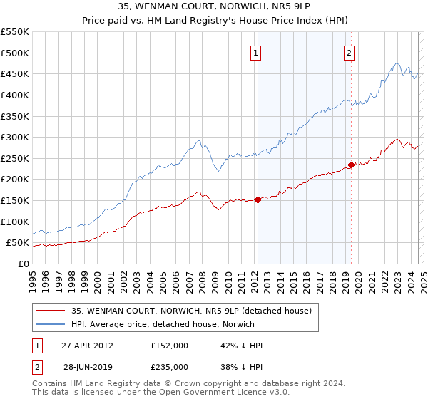 35, WENMAN COURT, NORWICH, NR5 9LP: Price paid vs HM Land Registry's House Price Index