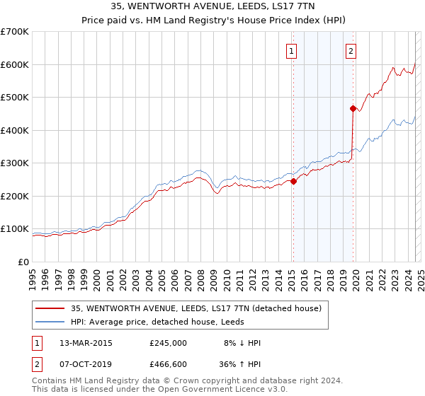 35, WENTWORTH AVENUE, LEEDS, LS17 7TN: Price paid vs HM Land Registry's House Price Index