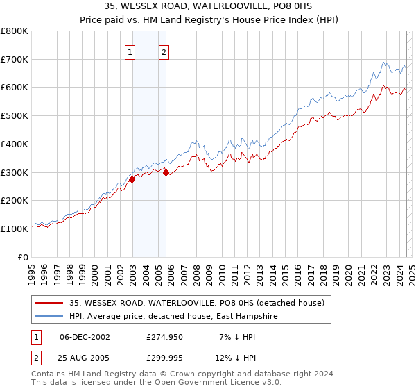 35, WESSEX ROAD, WATERLOOVILLE, PO8 0HS: Price paid vs HM Land Registry's House Price Index