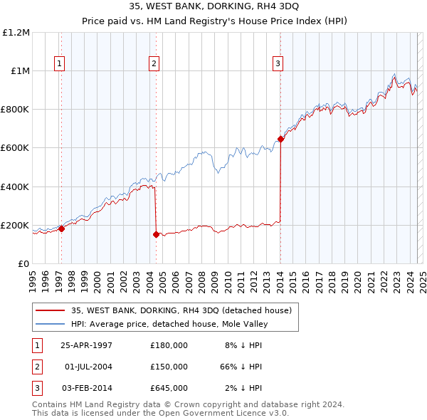 35, WEST BANK, DORKING, RH4 3DQ: Price paid vs HM Land Registry's House Price Index