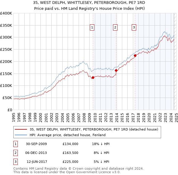 35, WEST DELPH, WHITTLESEY, PETERBOROUGH, PE7 1RD: Price paid vs HM Land Registry's House Price Index